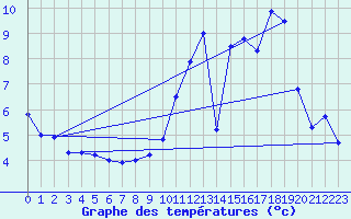 Courbe de tempratures pour Onlay (58)