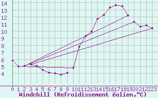 Courbe du refroidissement olien pour Mont-Saint-Vincent (71)