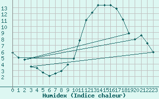 Courbe de l'humidex pour Ahaus