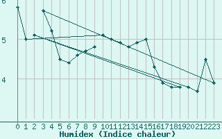 Courbe de l'humidex pour Idar-Oberstein