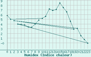 Courbe de l'humidex pour Weiden