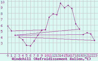 Courbe du refroidissement olien pour Palencia / Autilla del Pino