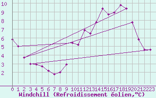Courbe du refroidissement olien pour Valleroy (54)