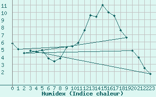 Courbe de l'humidex pour Aranda de Duero