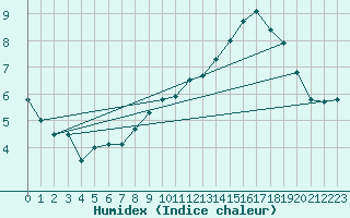 Courbe de l'humidex pour Kuopio Ritoniemi