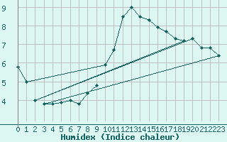 Courbe de l'humidex pour Calatayud