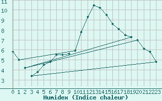 Courbe de l'humidex pour Cottbus