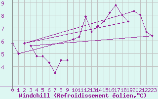 Courbe du refroidissement olien pour Trappes (78)