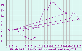 Courbe du refroidissement olien pour Prades-le-Lez - Le Viala (34)