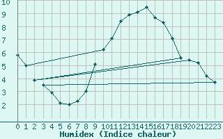 Courbe de l'humidex pour Aix-en-Provence (13)