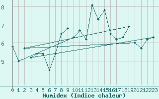 Courbe de l'humidex pour Guetsch