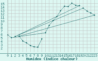 Courbe de l'humidex pour Albi (81)