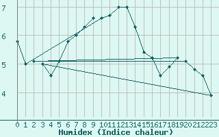 Courbe de l'humidex pour Zugspitze