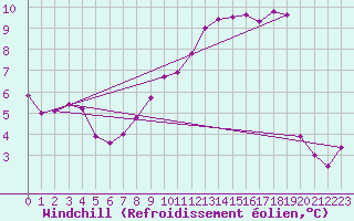 Courbe du refroidissement olien pour Cap de la Hve (76)