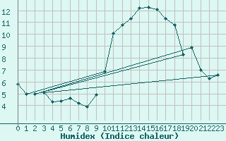 Courbe de l'humidex pour Cabo Busto