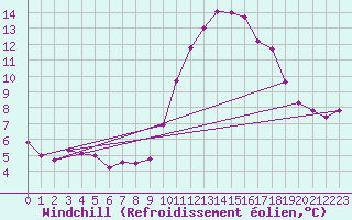 Courbe du refroidissement olien pour Cap Cpet (83)