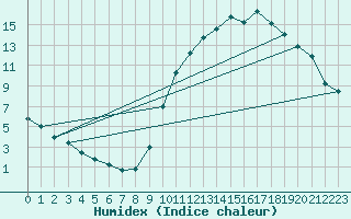 Courbe de l'humidex pour Castione (Sw)