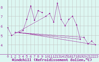 Courbe du refroidissement olien pour Feldberg-Schwarzwald (All)