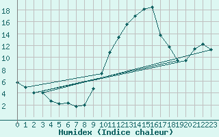 Courbe de l'humidex pour Montbeugny (03)