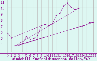 Courbe du refroidissement olien pour Montrodat (48)