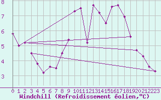 Courbe du refroidissement olien pour Finner