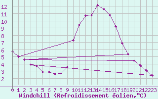 Courbe du refroidissement olien pour Coulommes-et-Marqueny (08)