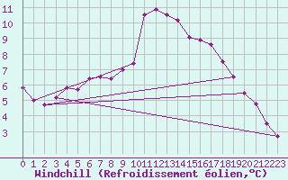 Courbe du refroidissement olien pour La Baeza (Esp)
