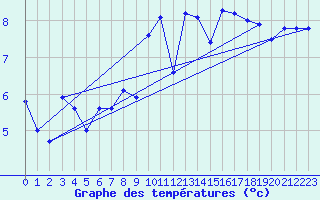 Courbe de tempratures pour Utsira Fyr