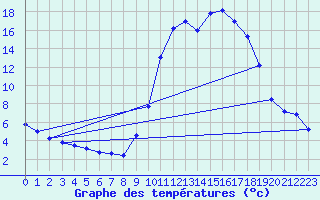 Courbe de tempratures pour Muret (31)