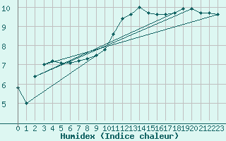 Courbe de l'humidex pour Sigenza