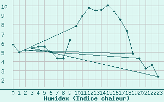 Courbe de l'humidex pour Charleville-Mzires / Mohon (08)