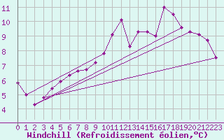 Courbe du refroidissement olien pour Fontenay (85)