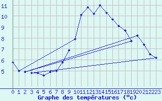 Courbe de tempratures pour Neuhaus A. R.