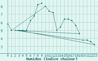 Courbe de l'humidex pour Pian Rosa (It)