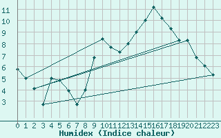 Courbe de l'humidex pour Elsenborn (Be)
