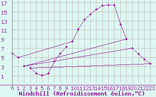 Courbe du refroidissement olien pour Bischofszell