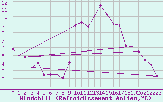 Courbe du refroidissement olien pour Calais / Marck (62)