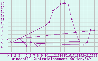 Courbe du refroidissement olien pour Nmes - Garons (30)