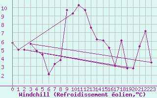 Courbe du refroidissement olien pour Axstal