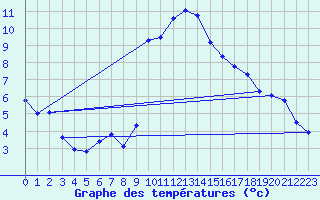 Courbe de tempratures pour Giswil