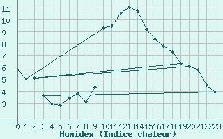 Courbe de l'humidex pour Giswil