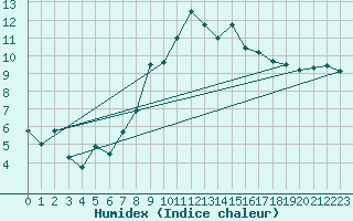 Courbe de l'humidex pour Nyon-Changins (Sw)