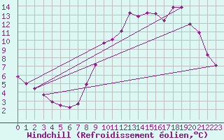 Courbe du refroidissement olien pour Lobbes (Be)