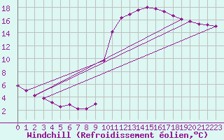 Courbe du refroidissement olien pour La Chapelle-Montreuil (86)