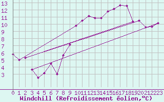 Courbe du refroidissement olien pour Romorantin (41)