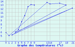 Courbe de tempratures pour Evenstad-Overenget