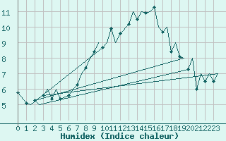 Courbe de l'humidex pour Payerne (Sw)