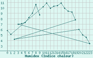 Courbe de l'humidex pour Voorschoten