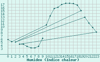 Courbe de l'humidex pour Mirepoix (09)