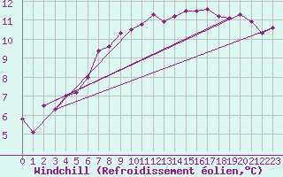 Courbe du refroidissement olien pour Saint-Brieuc (22)